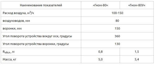 Воздуховытяжное устройство Гном-80 У