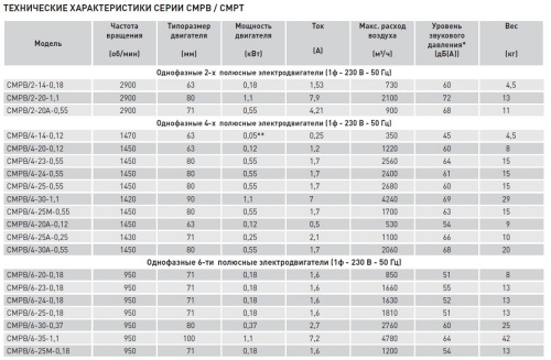 Химическистойкий вентилятор Soler Palau CMPB/4-20 REG 0,12KW