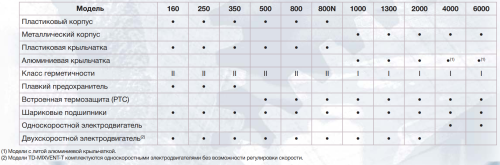 Вентилятор канальный TD-4000/355 Soler & Palau