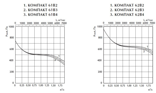 Вентиляционная установка Арктос Компакт 51В3