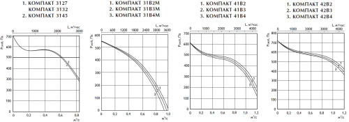 Вентиляционная установка Арктос Компакт 41В4