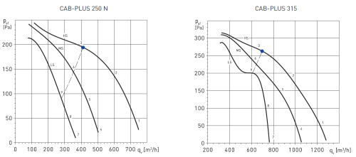 Вентилятор канальный шумоизолированный Soler & Palau CAB-PLUS 315