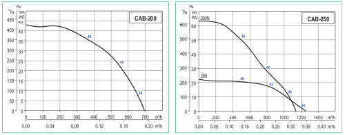 Вентилятор канальный шумоизолированный Soler & Palau CAB-200
