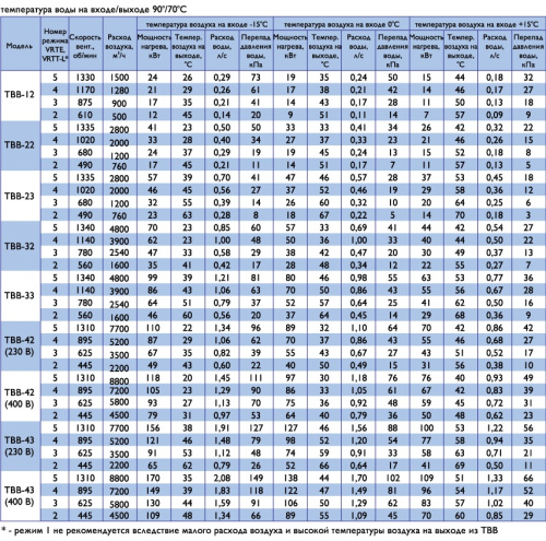 Тепловентилятор Гольфстрим ТВВ – 43 Р (220)