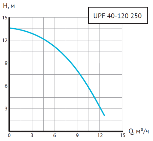 Насос циркуляционный Unipump UPF 40-120 250 мм, до 216 л./мин., фланцевый, одна скорость