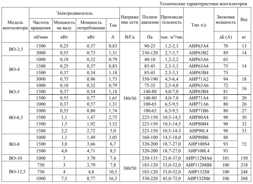Вентилятор осевой ВО-8 (1500-2) Тепломаш