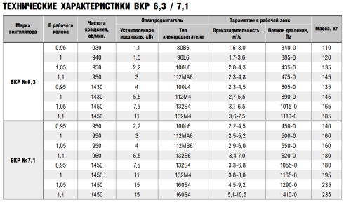 Крышный вентилятор ВКР № 7,1 эл.дв. 4/1000 об/мин