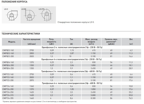 Химическистойкий вентилятор CMPT/4-200 LG0 (PP) Soler Palau