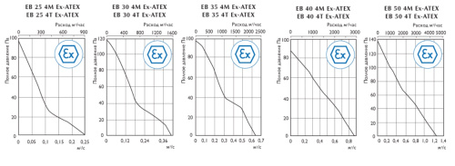 Осевой взрывозащищенный вентилятор EB 35 4M EX ATEX O.ERRE