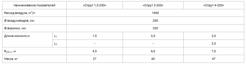 Воздуховытяжное устройство Спрут 4-200