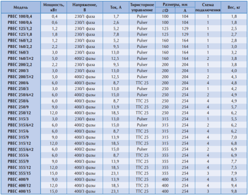 Канальный нагреватель PBEC 250/12