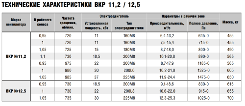 Крышный вентилятор ВКР № 11,2 эл.дв. 11/750 об/мин