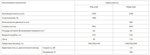 Рукавный пылеулавливающий агрегат РПА-2500 без вентилятора