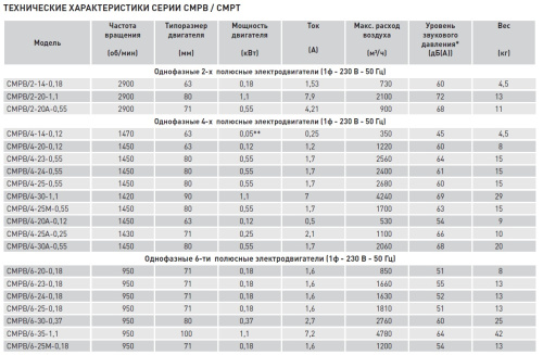 Химическистойкий вентилятор Soler Palau CMPB/6-25M 0,18KW
