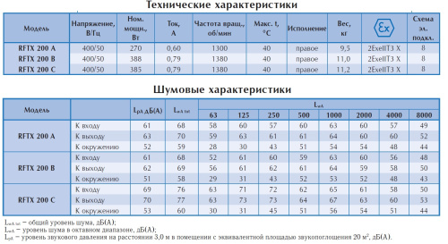 Взрывозащищенный вентилятор Ostberg RFTX 200 A