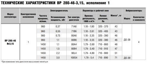 Вентилятор радиальный ВР 280-46 № 3,15 эл.дв. 2,2/1500 об/мин