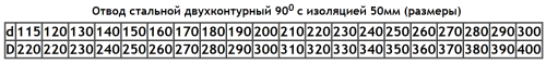 Отвод 90° D=115(1)/220 нерж.304