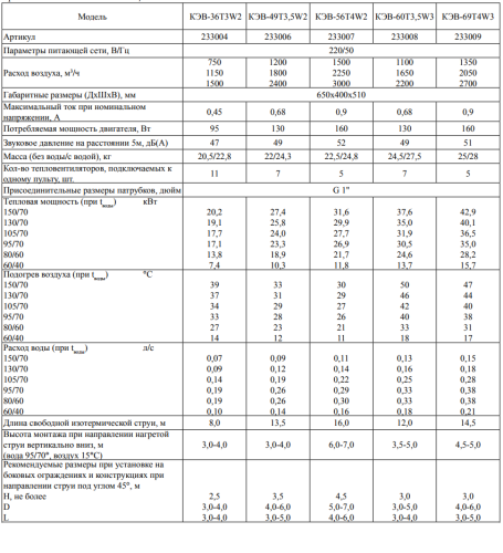 Тепловентилятор КЭВ-49T3.5W2 Тепломаш