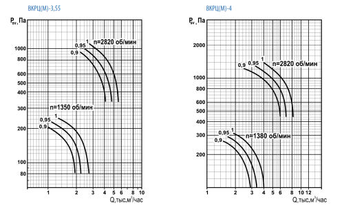 Вентилятор крышный ВКРЦ(М)-4 0,75/1500 (1)