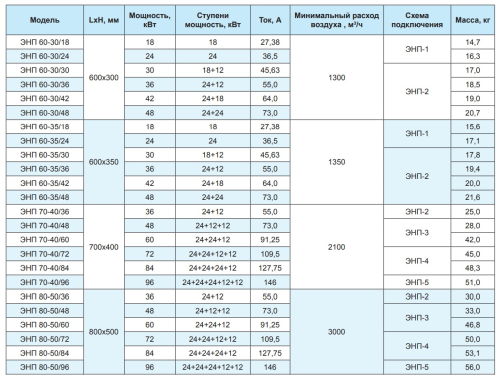 Электрический канальный нагреватель ЭНП 600*350/48 РОВЕН