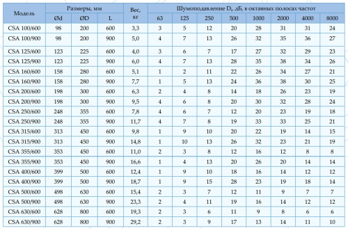 Шумоглушитель CSA 100/900 Арктос