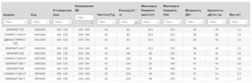 Центробежный вытяжной вентилятор O.ERRE Compact 200 HТ D97 с фильтром, датчик влажности, таймер