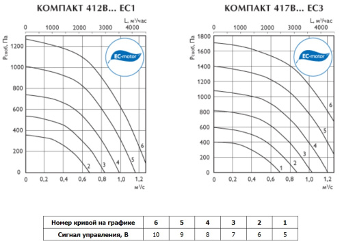Вентиляционная установка Арктос Компакт 417В4 ЕС3