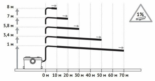 Канализационная насосная станция Unipump SANIVORT 605 DUO 51717