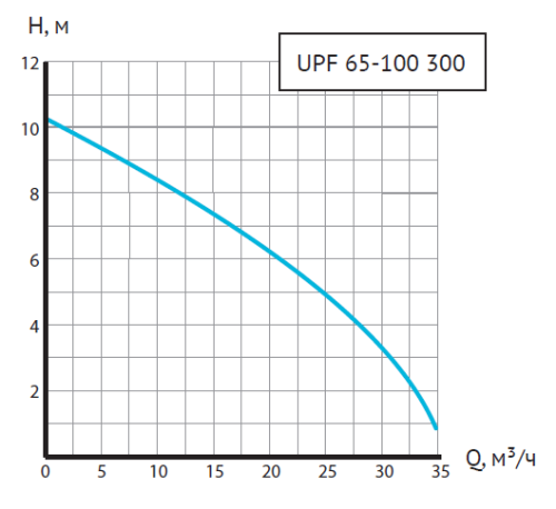 Насос циркуляционный Unipump UPF 65-100 300 мм, до 583 л./мин., фланцевый, одна скорость