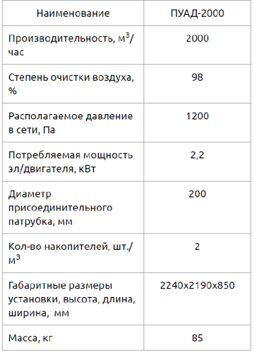 Пылеулавливающий агрегат ПУАД-2000П с рукавным фильтром, на 380В, передвижной
