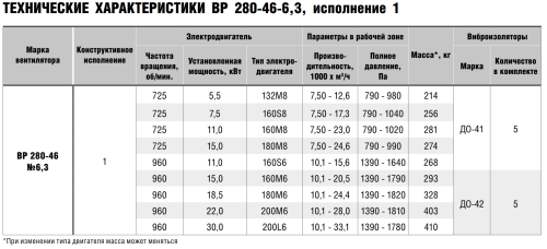 Вентилятор радиальный ВР 280-46 № 6,3 эл.дв. 7,5/750 об/мин