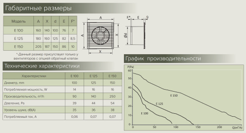 E 125 -02, Вентилятор осевой вытяжной D 125 Эра