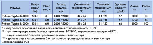 Воздушно-тепловая завеса Арктос Рубеж-Турбо-В-2000