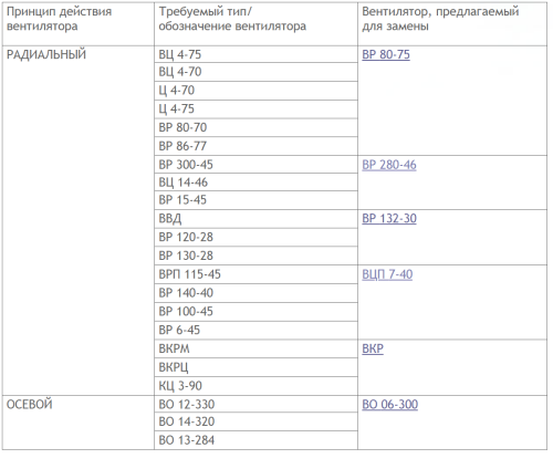 Вентилятор радиальный ВР 280-46 № 5 эл.дв. 30/1500 об/мин