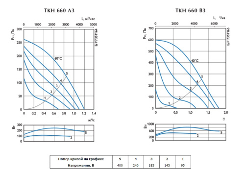 Крышный вентилятор Ostberg TKH 660 B3 Erp