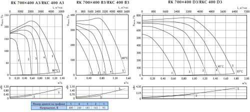 Канальный вентилятор Ostberg RKC 400 D3 ErP