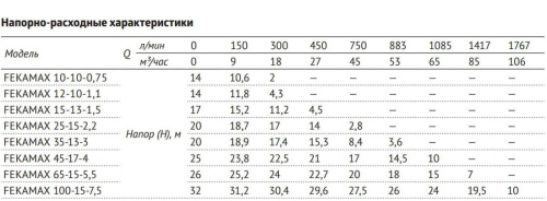 Фекальный насос Unipump FEKAMAX 65-15-5,5 60959