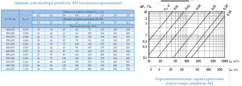 Переточная решетка АП 300*150