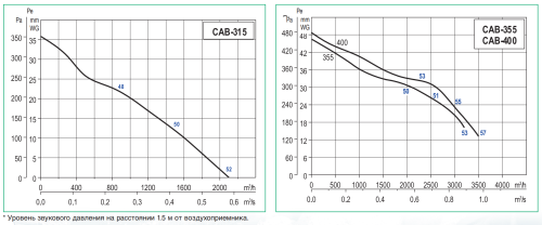 Вентилятор канальный шумоизолированный Soler & Palau CAB-400 RE