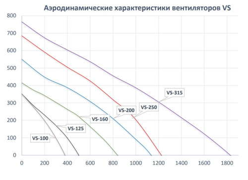 Шумоизолированный вентилятор Naveka  VS-315B