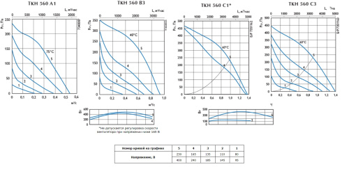Крышный вентилятор Ostberg TKH 560 B3 Erp