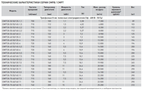 Химическистойкий вентилятор Soler Palau CMPT/8-50 60/160 3KW LG000