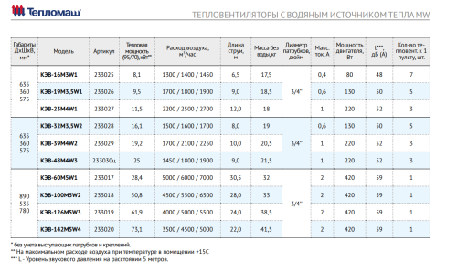 Тепловентилятор водяной КЭВ-39М4W2 Тепломаш