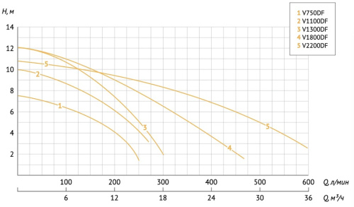 Фекальный насос Unipump FEKACUT V750DF 79473
