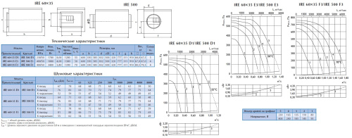 Вентилятор в изолированном корпусе Ostberg IRE 500 E3