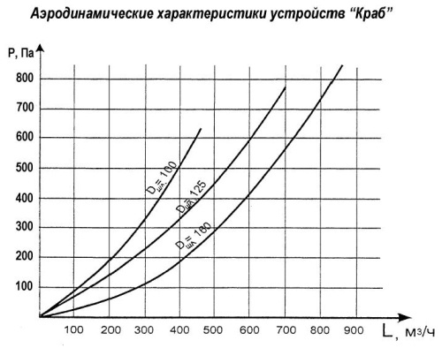 Консольное УВГ Краб 3 консоль L=3 м, шланг DN125 до 70°C