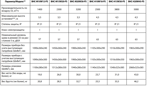 Воздушно-тепловая завеса BALLU BHC-M20W30-PS