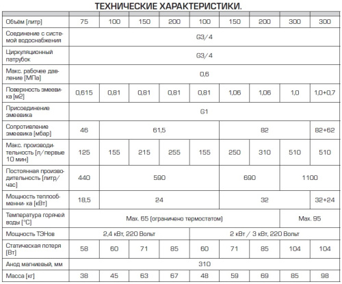 Бойлер косвенного нагрева Stout 200 литров, ТЭН 3 кВт, напольный