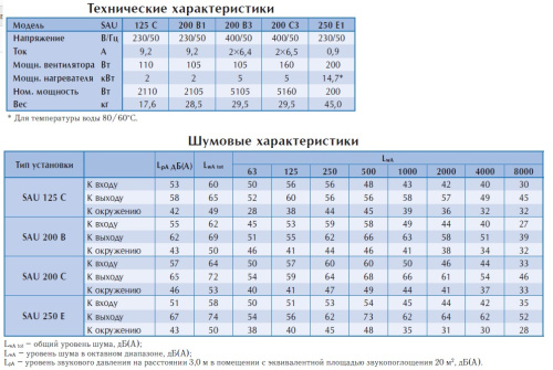 Приточная установка OSTBERG SAU 200 B3