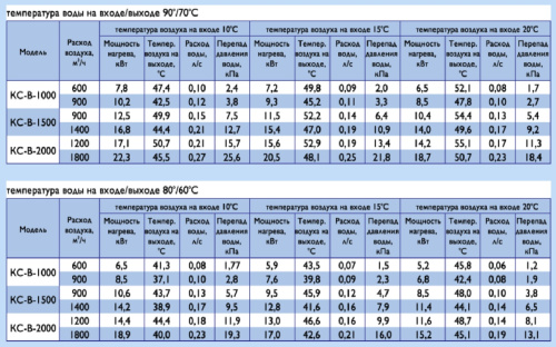 Воздушно-тепловая завеса Арктос КС - В - 2000 А